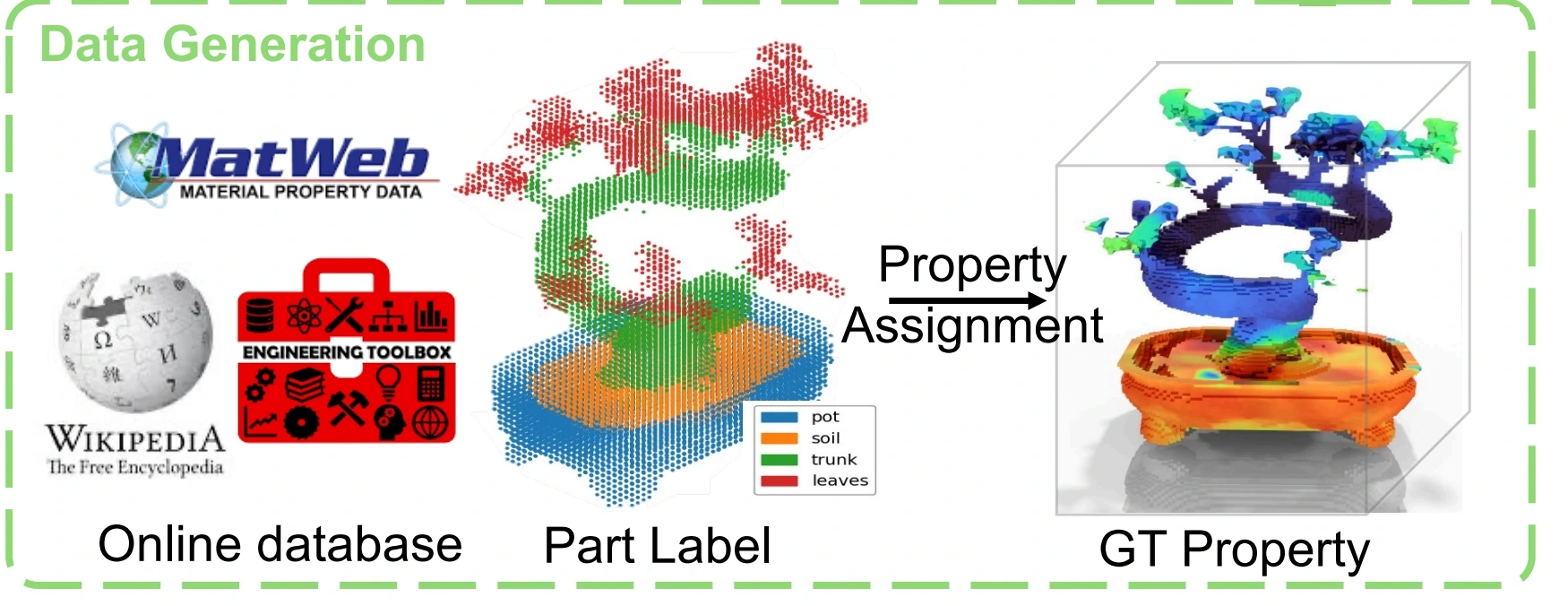 Text2Physics data generation from engineering databases through semantic part labels to dense ground-truth physical properties.
