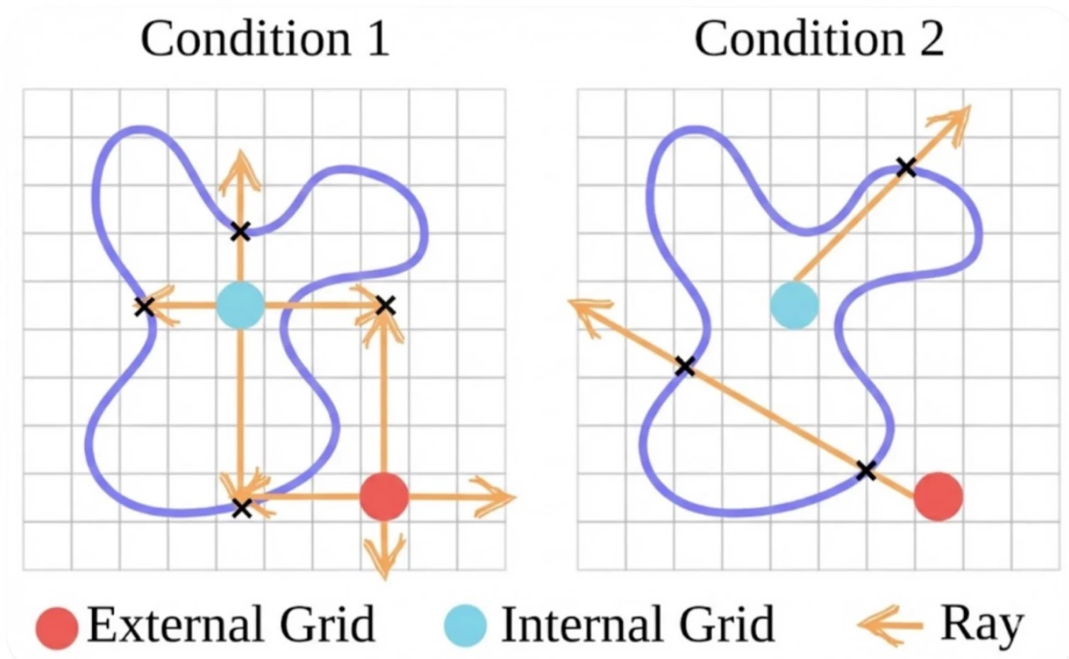 Two ray-casting conditions used to classify and fill interior voxels inside a shape.