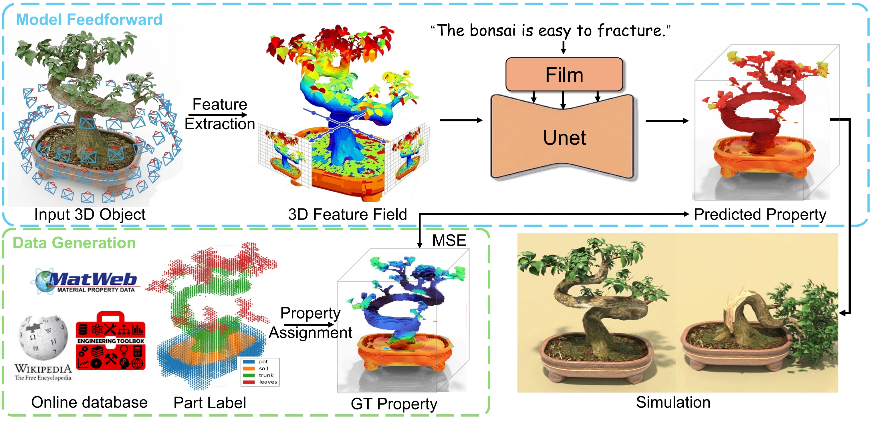 AutoPhyX pipeline from a 3D object and text through feature extraction and FiLM U-Net to predicted physical properties.