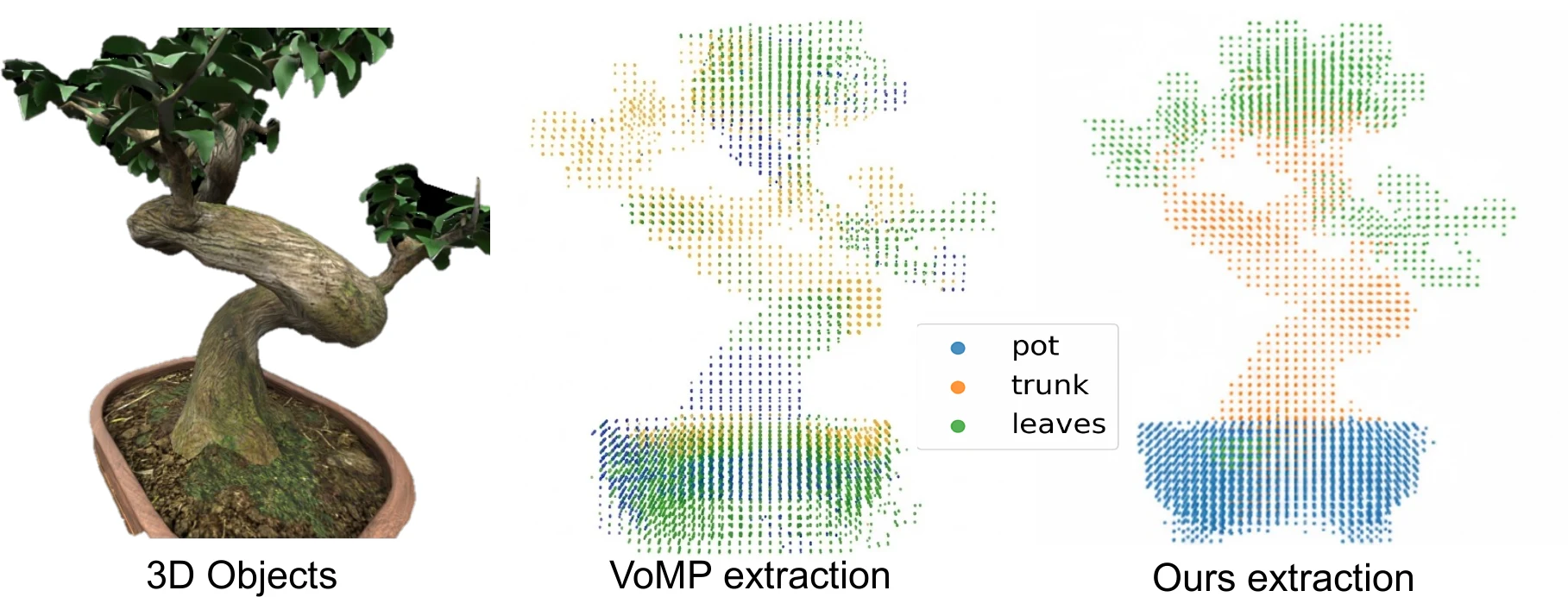 A bonsai object compared with direct VoMP feature extraction and AutoPhyX visibility-aware extraction.